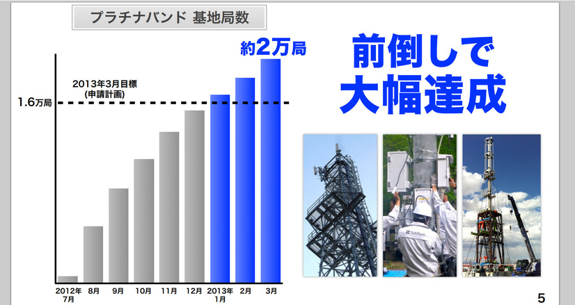 プラチナバンド基地局は3月末で20,000局に