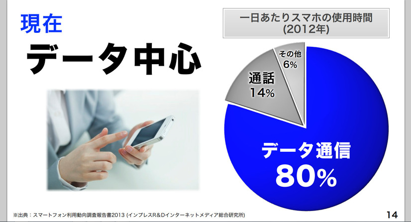 スマホの利用はデータ通信が主