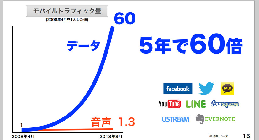 過去5年で、データトラフィックは60倍に