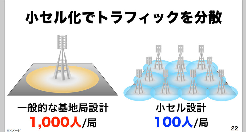 小セル化でトラフィックを分散させることが重要だとした