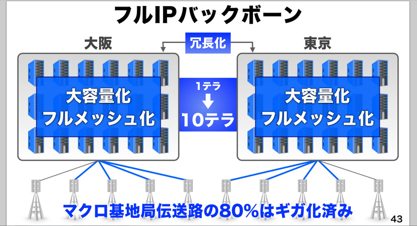 フルIPバックボーンを構築し、東京と大阪のシステムを冗長化