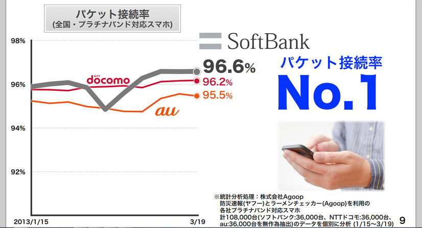 パケット接続率でもコンスタントに1位を獲得するようになったという