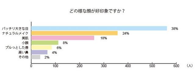 どの様な顔が好印象ですか？