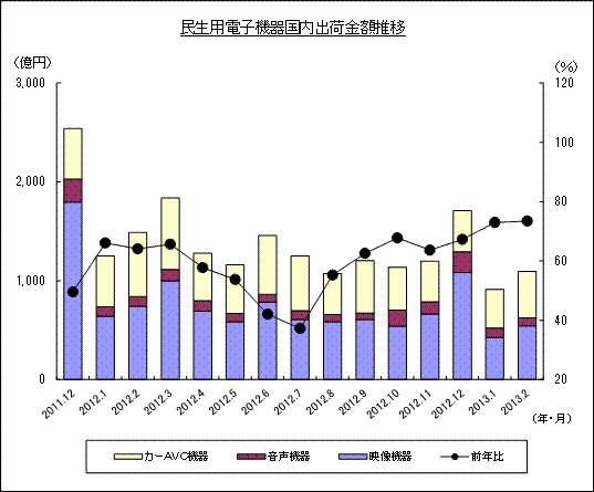 「過去15ヵ月の民生電子機器国内出荷金額の推移/グラフ」（JEITA調べ）