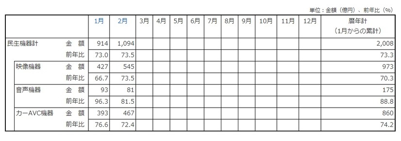 「2013年の民生電子機器国内出荷金額の推移/表」（JEITA調べ）