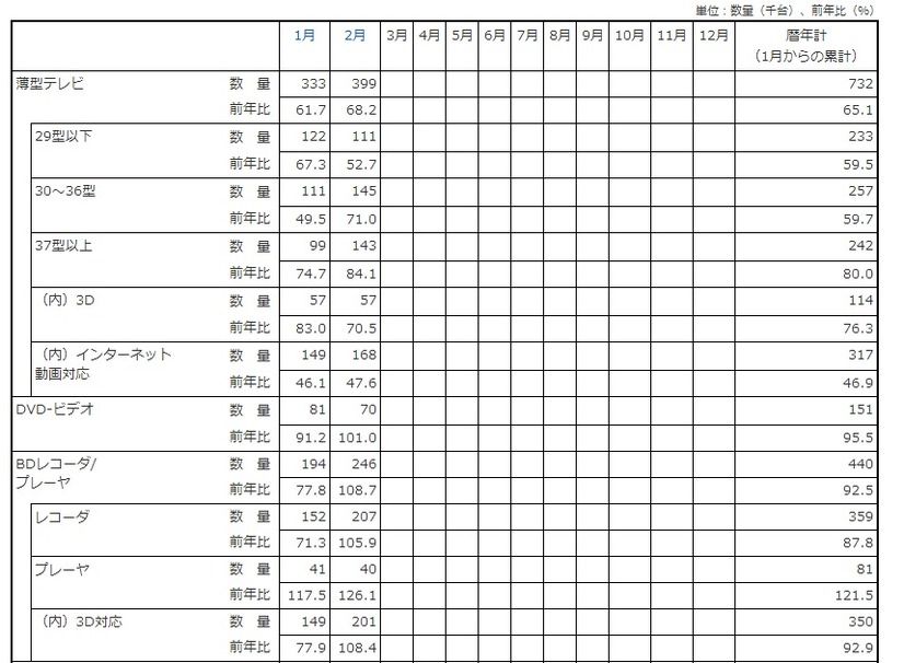 「薄型テレビ・DVD-ビデオ・BDレコーダー/プレーヤーの2013年の国内出荷金額の推移/表」（JEITA調べ）