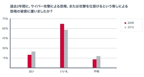 過去2年間におけるサイバー攻撃の有無