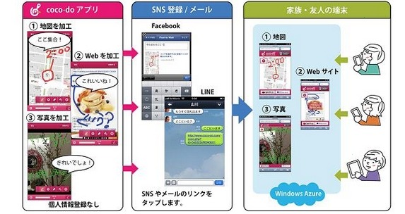 coco-doの利用イメージ