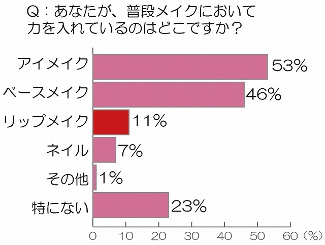 普段メイクにおいて力を入れている点