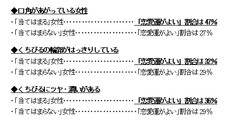 “くちびるの状態”と、“恋愛運”の自己評価