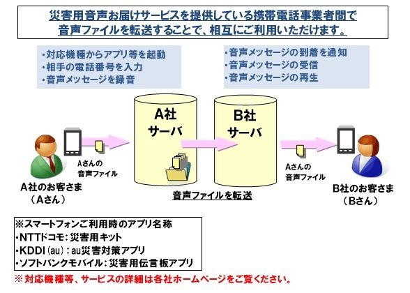 「災害用音声お届けサービス」相互利用の概念図