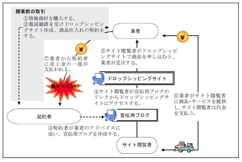 商品仕入型の仕組み