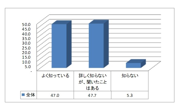 自動車の安全機能の認知率「衝突回避支援システム（自動ブレーキ）」