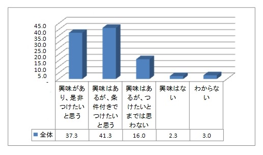 あなたは衝突回避支援システム（自動ブレーキ）に、どの程度興味をお持ちですか。また、あなたがいま購入を検討しているクルマに、つけたいと思いますか