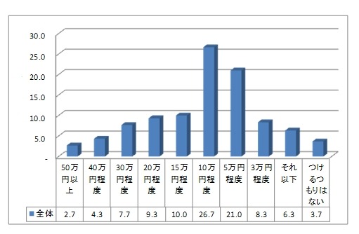 衝突回避支援システム（自動ブレーキ）をつけるとして、いくらならつけても良いと思われますか