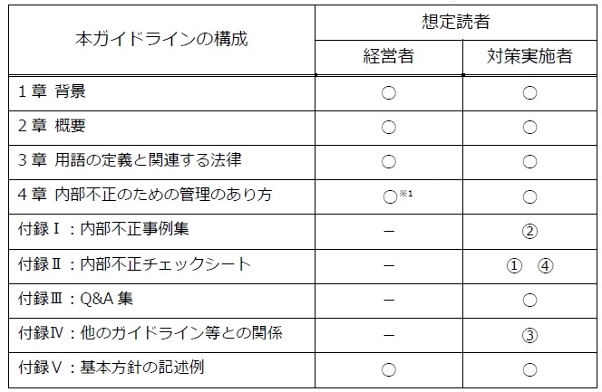 本ガイドランの構成と想定読者