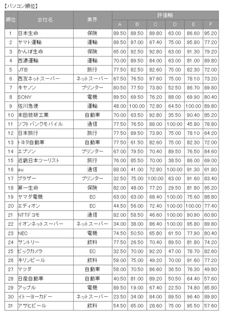 パソコン順位