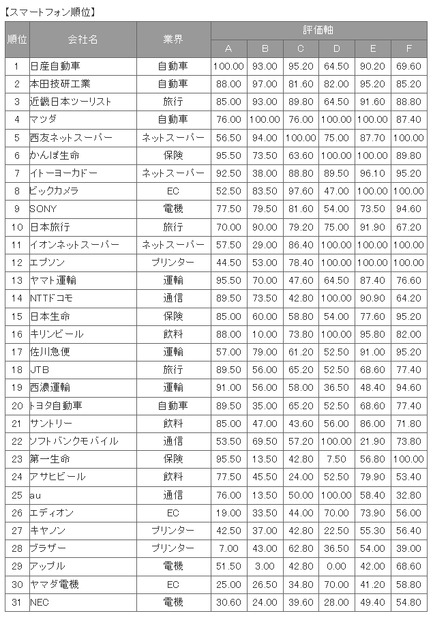 スマートフォン順位