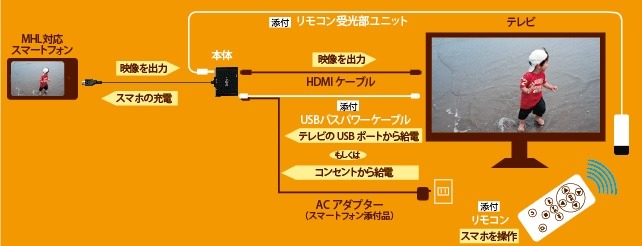 テレビとスマホを接続したイメージ