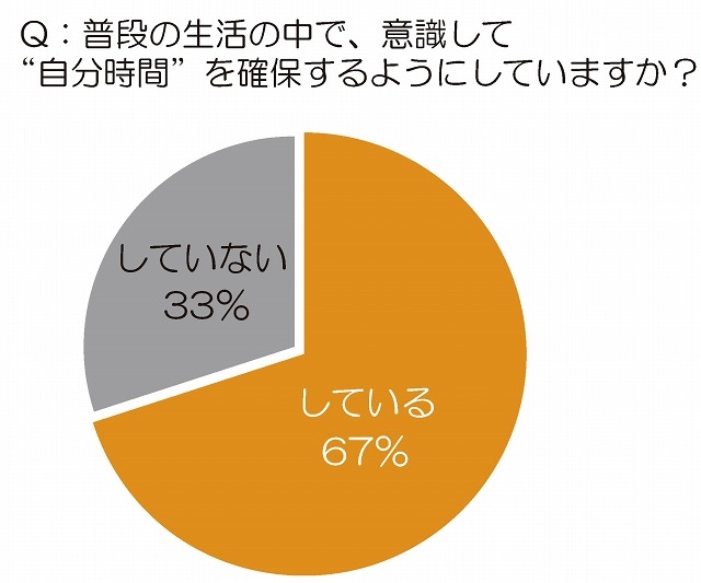 ふだんの生活のなかで、意識して“自分時間”を確保するようにしていますか？