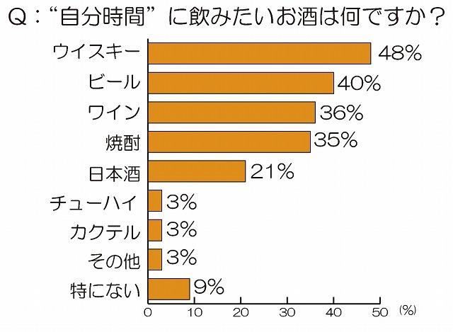 “自分時間”に飲みたいと思うお酒は何ですか？