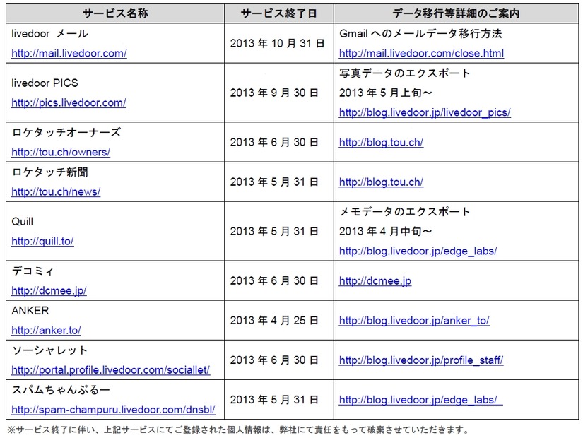 終了予定サービスの内訳