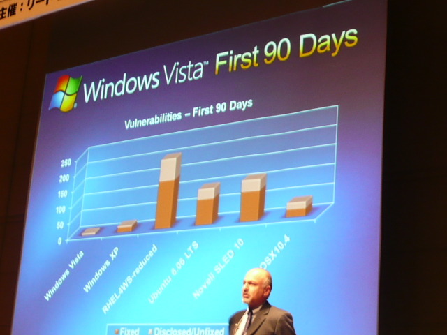 Windows Vista出荷後90日間における脆弱性の状況。他社のOSやデータベースと比べて、Vistaの脆弱性は最も少ないという