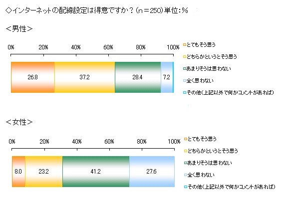 インターネットの配線設定は得意ですか？（n＝250）単位：％