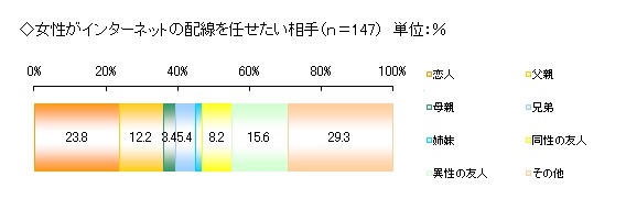 女性がインターネットの配線を任せたい相手（n＝147）　単位：％