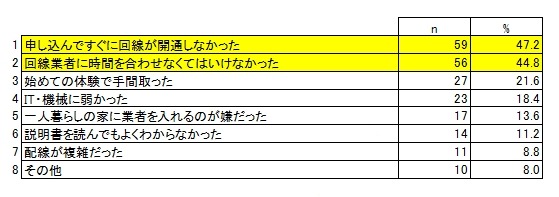 インターネットの手続きが面倒な理由（n＝125）複数選択　単位：％