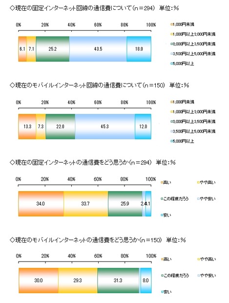 現在支払っている通信費