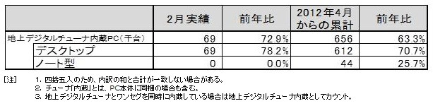 「地上デジタルチューナー内蔵PC国内出荷実績（2013年2月単月）」（JEITA調べ）