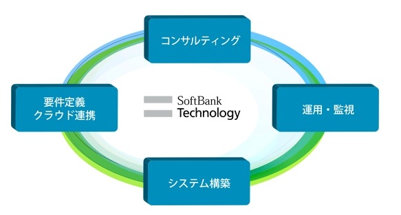 コンサルティングからシステム構築・運用まで全面的にカバー