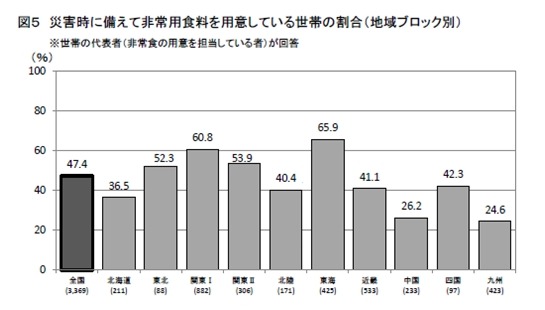 災害時に備えて非常用食料を用意している世帯の割合