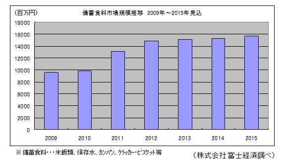 備蓄食料市場規模推移