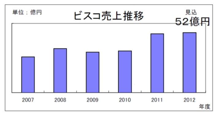 ビスコ売上推移