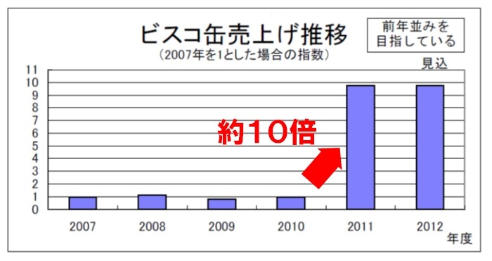 ビスコ保存缶売上推移