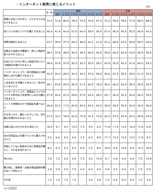 インターネット販売に感じるメリット