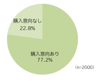 インターネットでの購入意向について