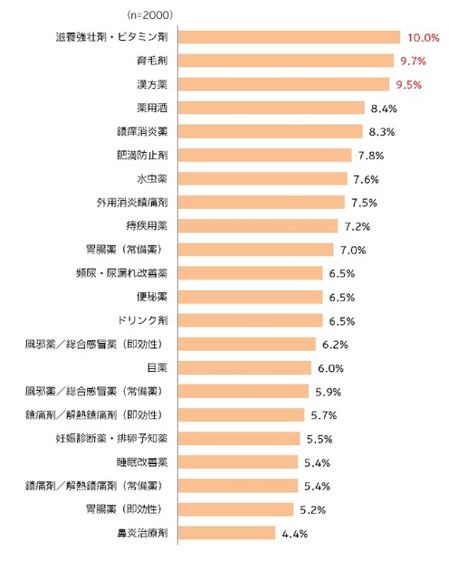 ネットでなら新たに購入したいと回答した人が多かったカテゴリー