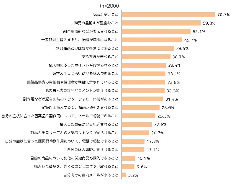 ネット販売に求められるサービス