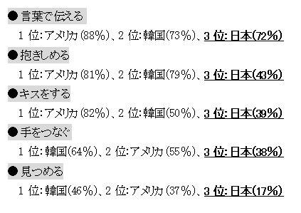 「パートナーへの“愛情・感謝”の伝え方」として、日常的におこなっているもの