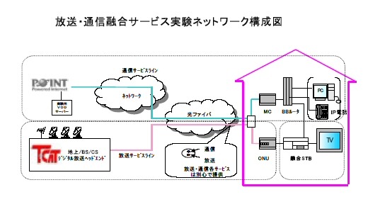 東京電力、FTTHで通信と放送を提供する実験を開始。IP電話やVoDも提供