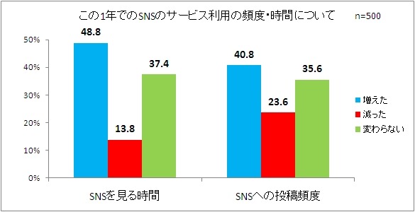 この1年でのSNSサービスの利用頻度・時間