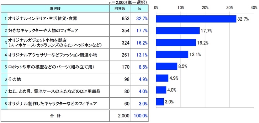 自分だけのオリジナルなモノを最初に1つ3Dプリンタで立体造形するとした場合、どんなものを作ってみたいですか？