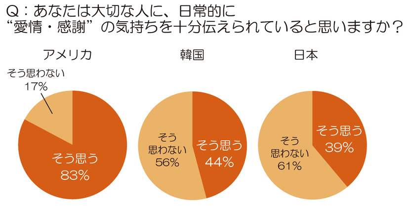 あなたは大切な人に、日常的に“愛情・感謝”の気持ちを十分伝えられていると思いますか？