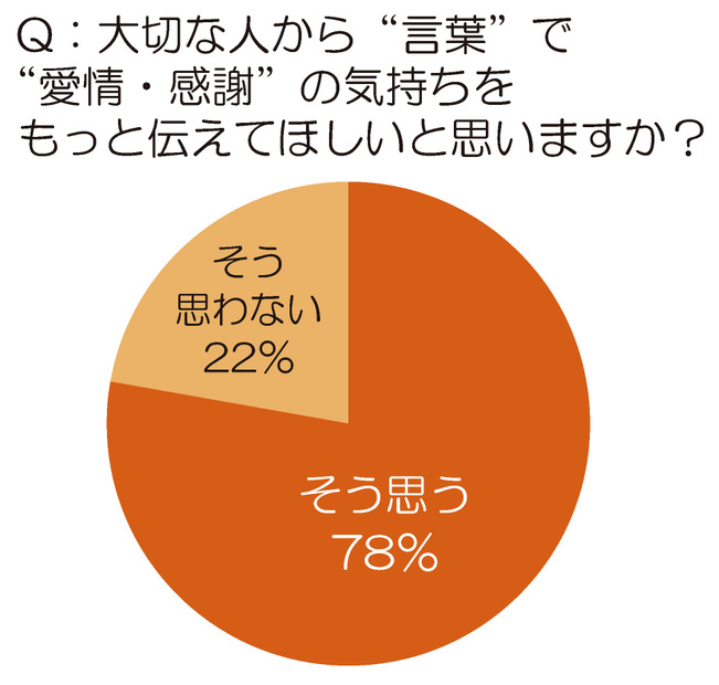 大切な人から“言葉”で“愛情・感謝”の気持ちをもっと伝えてほしいと思いますか？（日本）