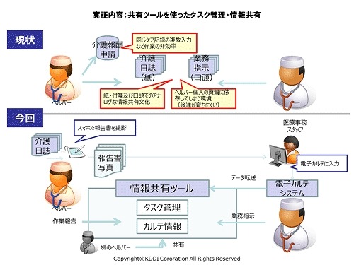 共有ツールを使ったタスク管理・情報共有