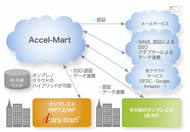 クラウドサービスの統合/ オンプレミスとの統合