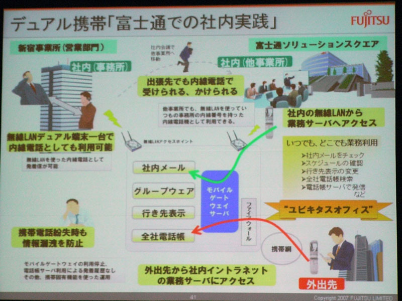 　「富士通フォーラム 2007」のソリューションセミナーでは、ユビキタス・オフィス環境を構築する携帯電話ソリューションが紹介された。